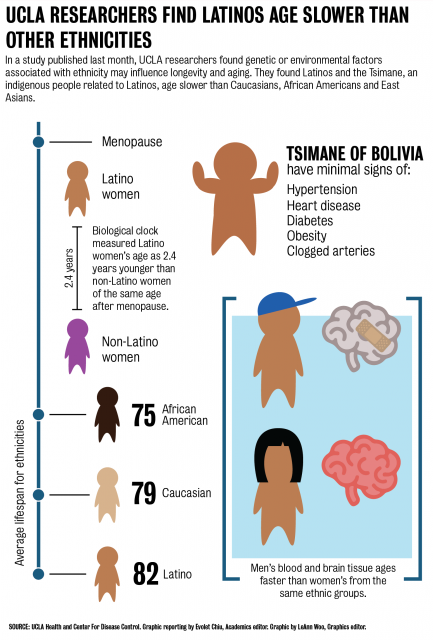 Graphic: Daily Bruin