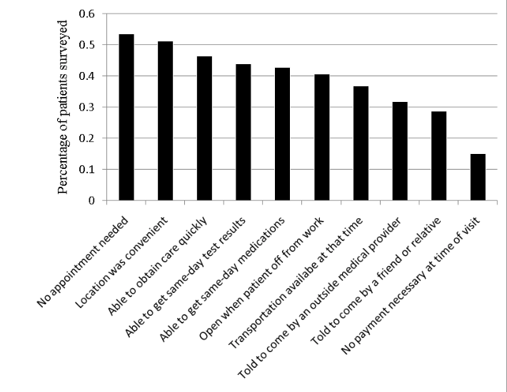 Graphic used in the study that shows the reasons patients chose to seek care in the urgent care setting